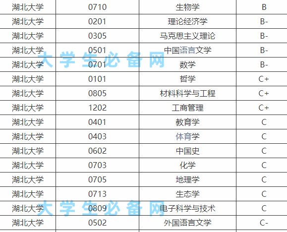 湖北大学:排名137,(811)数据结构,科目少,相对容易一本推荐