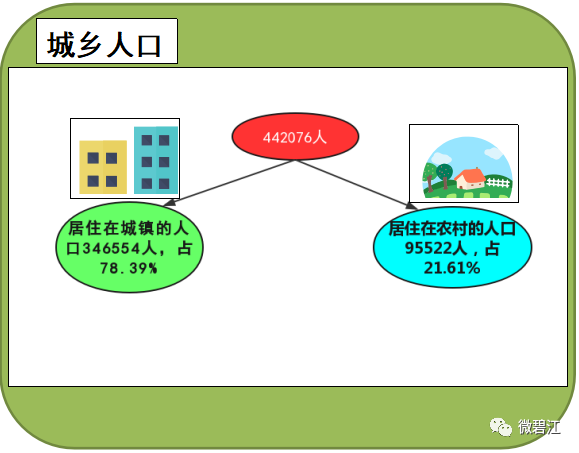 第七次人口普查的数据可以为_第七次人口普查数据(3)