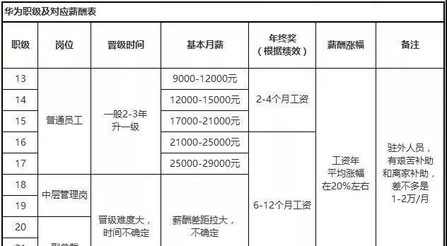 华为新员工收入证明 腾讯网