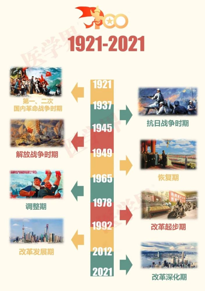 1921-2021:中国共产党领导下的百年医疗发展史