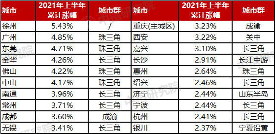 山东2021年上半年gdp