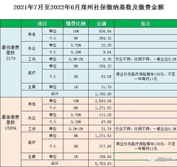 2021年7月至2022年6月河南社保缴费基数上下限标准出炉