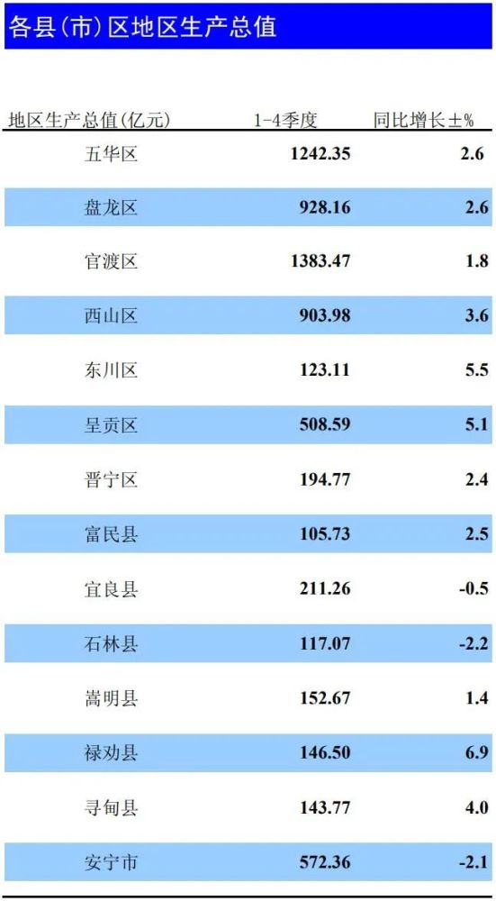 昆明 人口_锐理2016年昆明楼市研究报告 今年将延续去库存主基调(3)