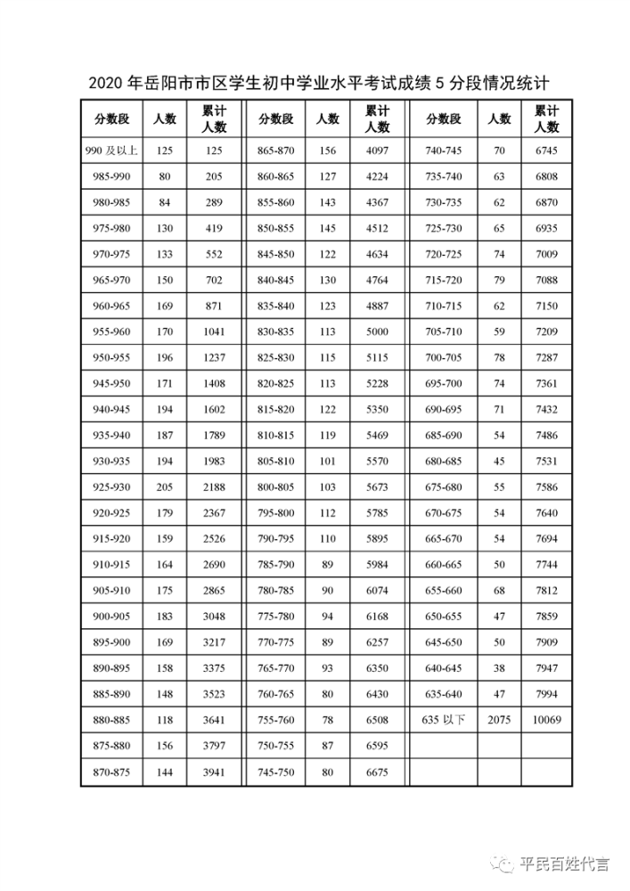 2021年岳阳市城区中考成绩公布,排名6500名能上普高吗