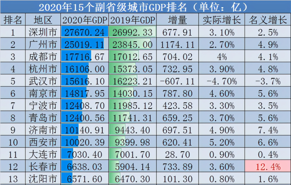 吉林镇gdp