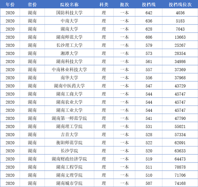 湖南全部128所大学排名,分为9个档次,你理想的大学排在第几档?