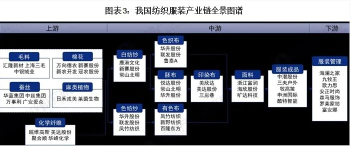 一图看懂服装纺织产业链全景图谱