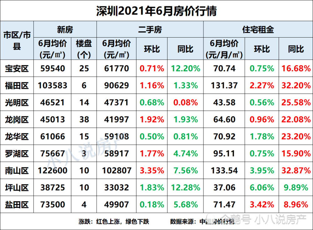 深圳6月房价出炉!9区中8区房价同比下降,坪山区降幅为