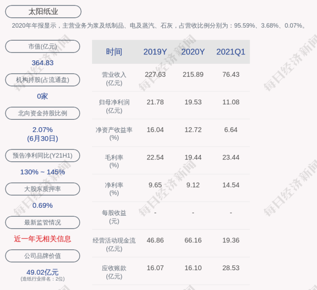 太阳纸业:"太阳转债"第二季度转股约2.27万股