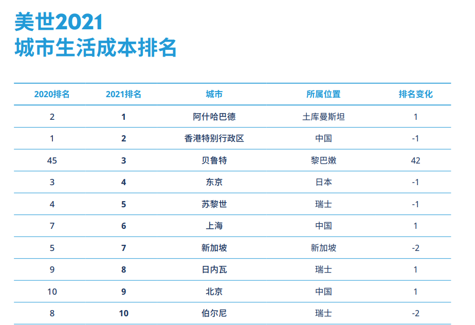 生活成本排名_全国结婚成本排名
