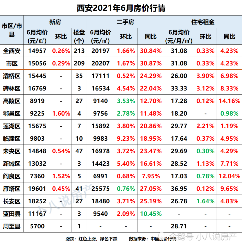 从《西安2021年6月房价行情》可知, 西安市6月二手房环比数据显示,有