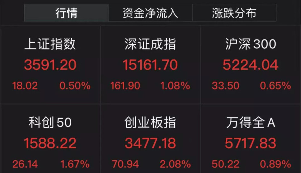 a股"总市值"达86.2万亿:股民人均赚3.5万!