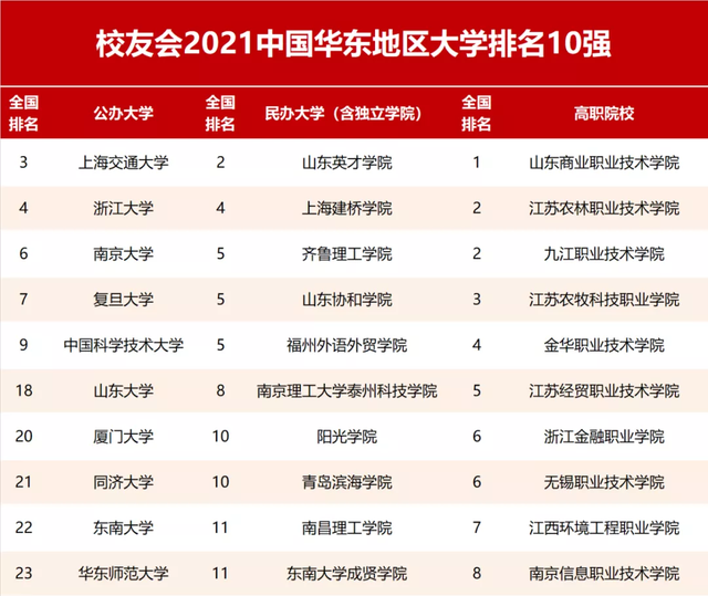 山东民办大学排名_山东民办大学(3)
