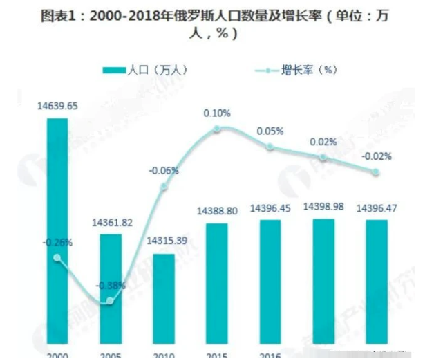 俄罗斯人口_10张地图告诉你俄罗斯的政治军事经济战略(2)