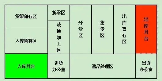 示意图物流动线听起来高深,其实就是确定货物的摆放位置,让仓库在仓库