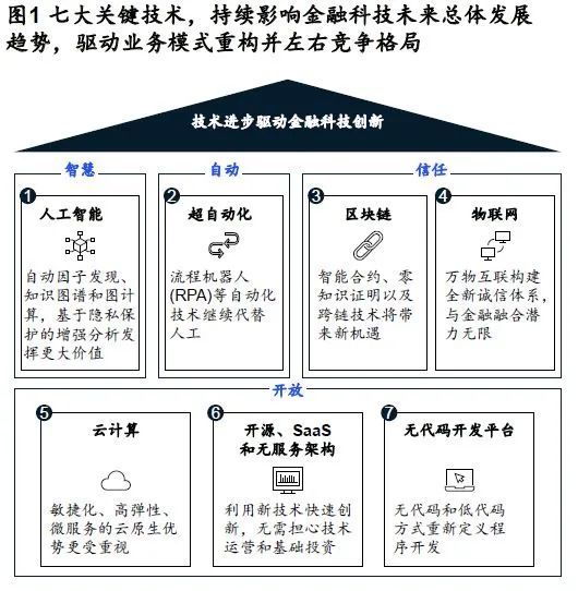 七大技术持续定义金融科技的未来