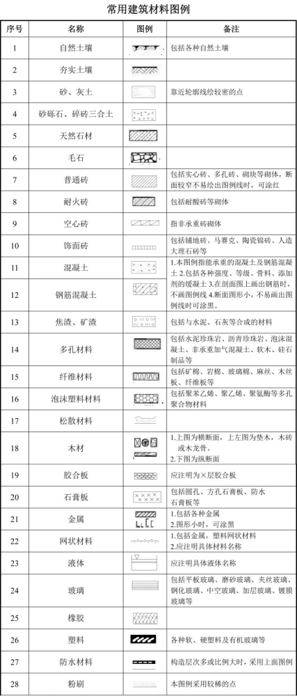 建筑工程图纸代号大全!轻松看懂学会