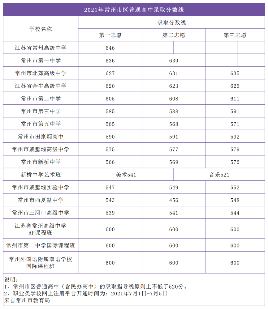 江门市高中录取分数线2021