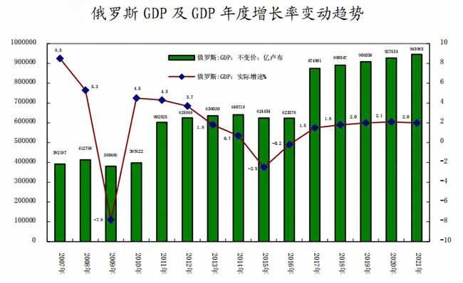 2021年俄罗斯gdp(2)