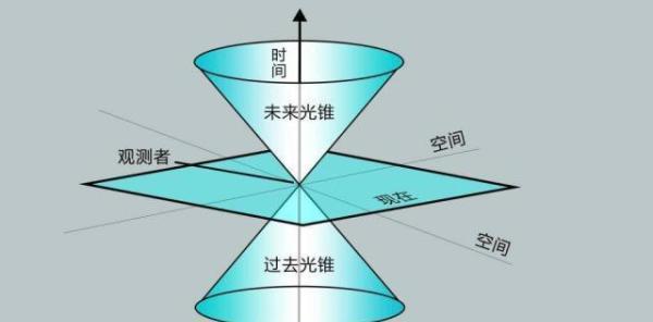 所以,爱因斯坦通过光速不变原理和相对性原理,统一了"时间"和"空间"