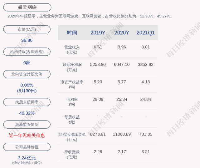 盛天网络:累计回购230万股,占比0.9583%