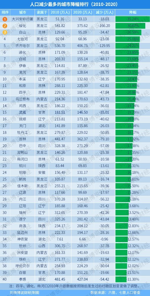 吉林市 人口_吉林租房即可申请落户 2020年吉林人口大数据分析 图