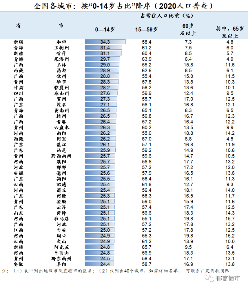 (2021)中国各省城市老龄化图鉴