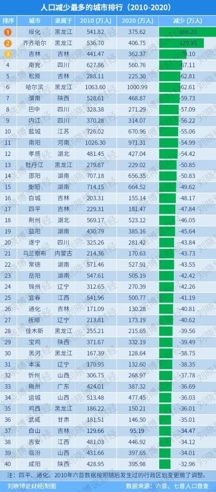齐齐哈尔人口多少人口_齐齐哈尔第七次人口普查数据公布 齐齐哈尔多少人 男