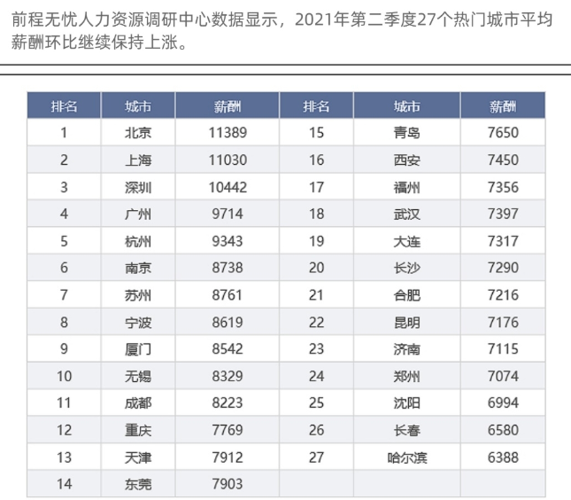 月薪二万城市人口_人口老龄化图片