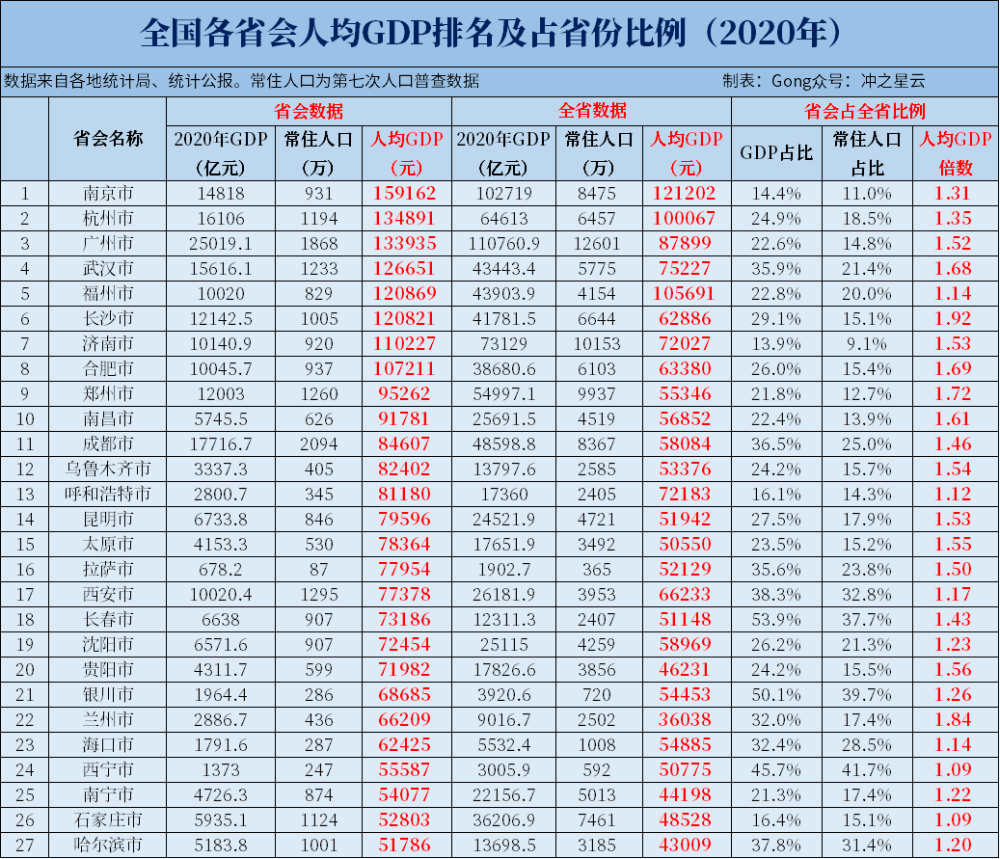 全国各省会gdp