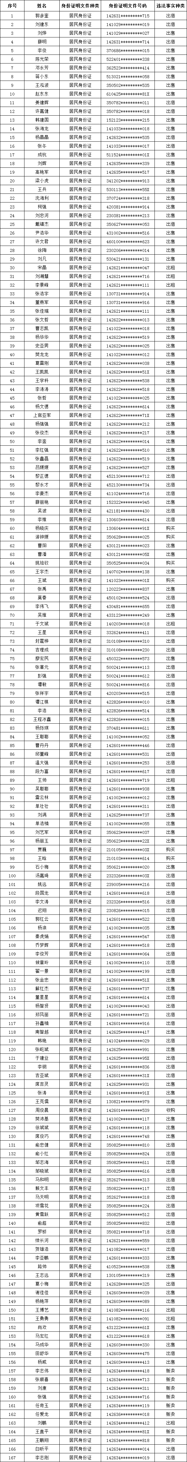 临汾公安公开曝光181人,姓名,身份证号被公布,看看都