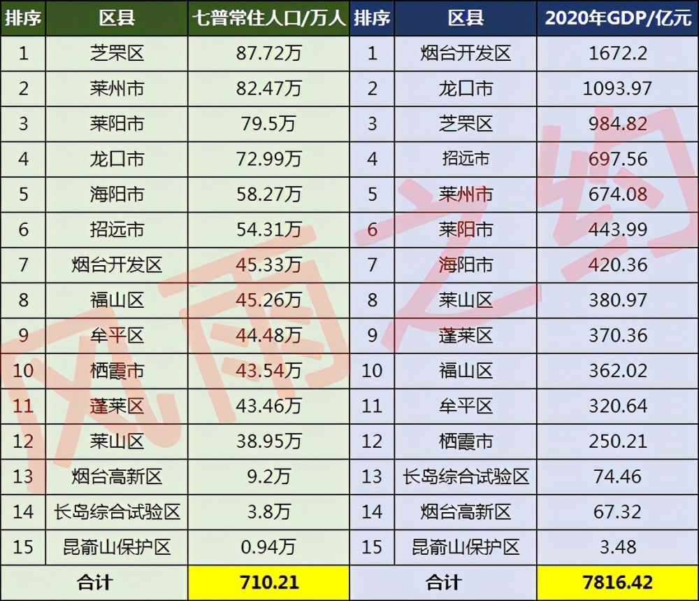烟台各区县人口一览莱州市82万蓬莱区43万
