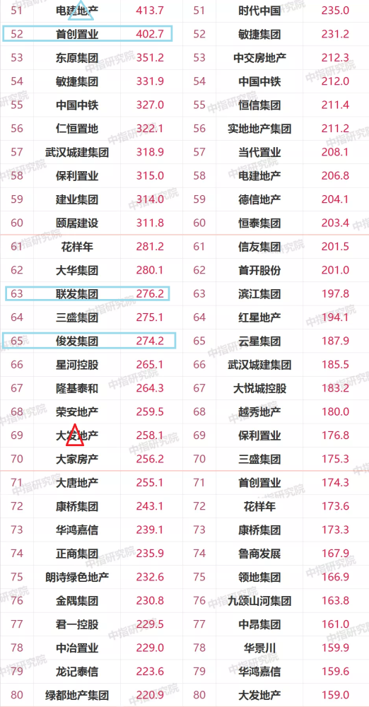 德信地产排名(3)