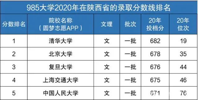 20年985大学陕西投档线公布,多所985均在600以下,水也