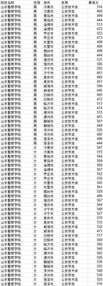 山东警察学院面试资格分数线