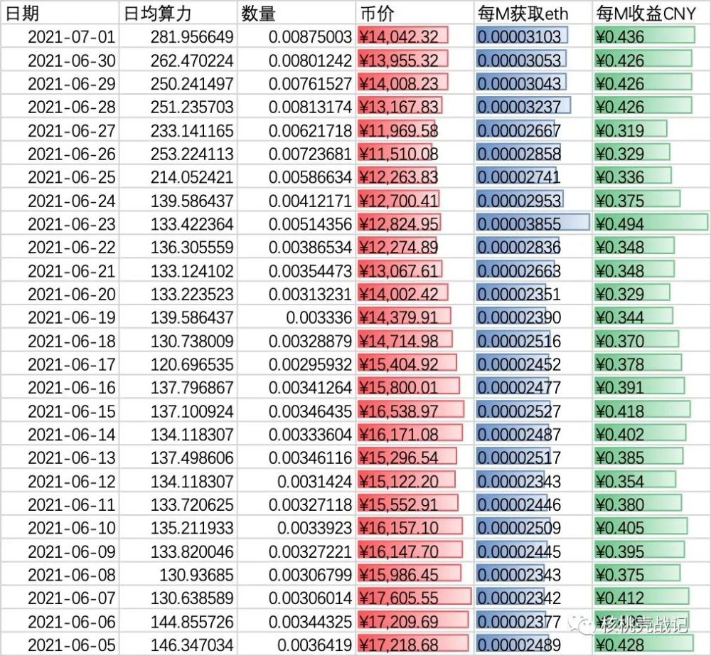 2021年7月1号,以太坊显卡挖矿算力及回血排名