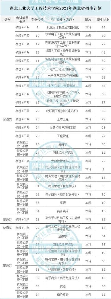 湖北省二本批院校全攻略!收藏转发!