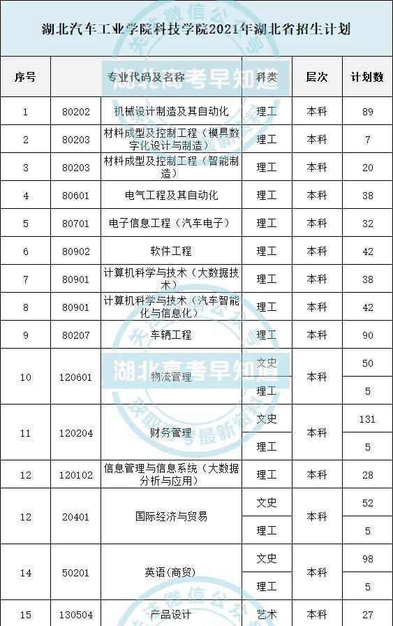 湖北省二本批院校全攻略!收藏转发!