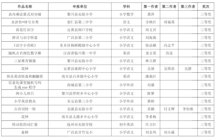 2021年抚州市中小学优秀自制教具展评活动结果公布