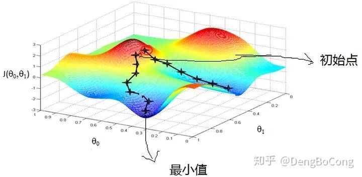 深度学习optimizer梯度下降优化算法总结