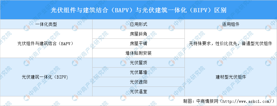 国家加速推进光伏建筑一体化 2021年中国光伏建筑一体化行业前景如何?