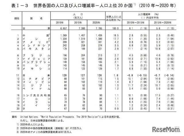 各国人口_世界各国实力大排名 结果让人太惊讶啦(3)