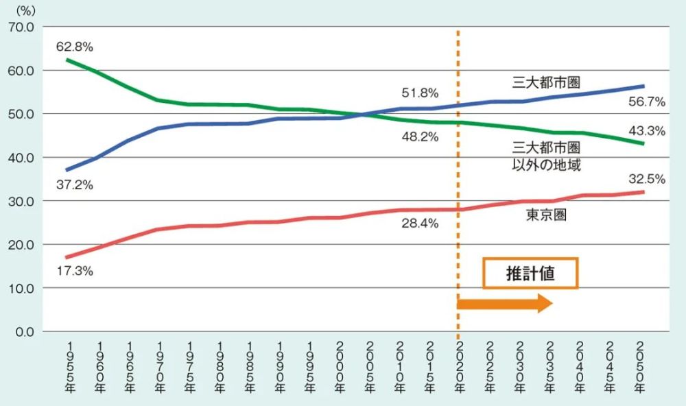 东京市人口_对推进轨道交通 四网融合 发展的思考