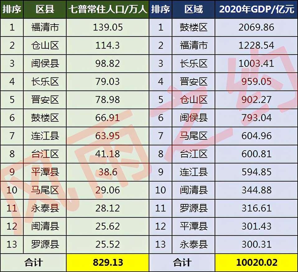 福州13区县人口一览闽侯县98万台江区41万