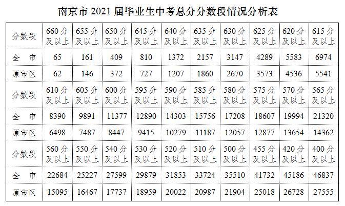 南京市中考成绩揭晓!分数段公布,指标生控制线为583分