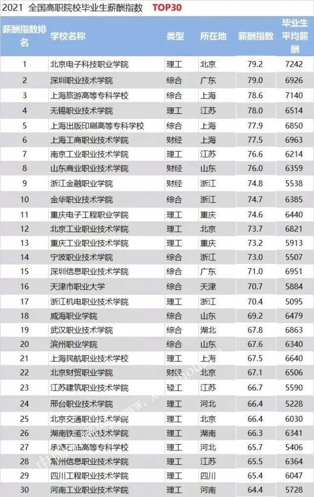 深圳专科排名_深圳高楼大厦排名(3)