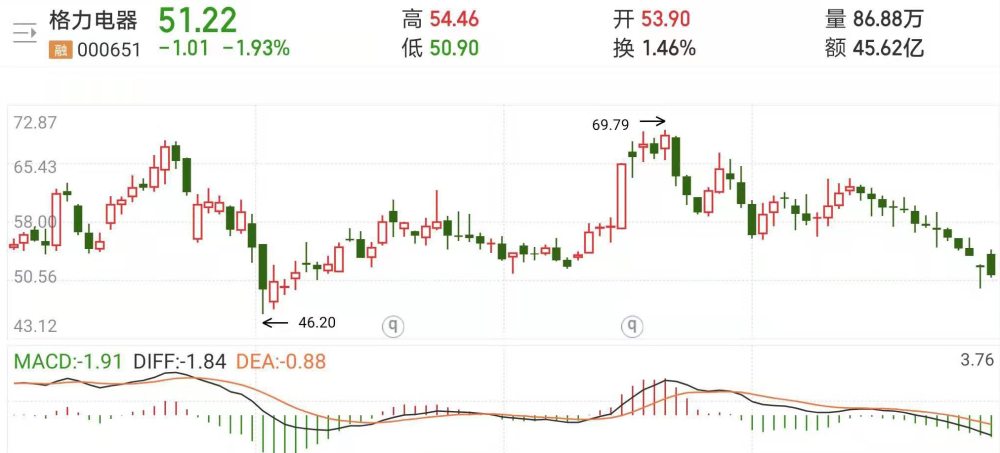 格力电器股价为什么跌跌不休董明珠该走了