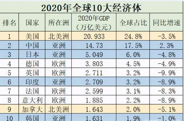 2020韩国gdp多少(2)