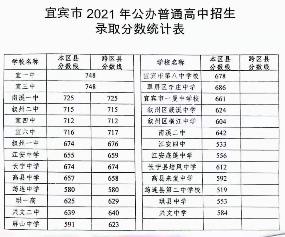 宜宾27所公办普高录取分数线公布,比去年要高了!