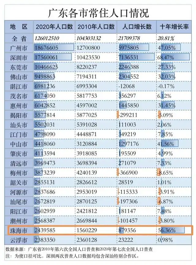 珠海户籍人口_珠海抢人进一步放宽人才引进及入户条件 2020珠海户籍人口数据(2)